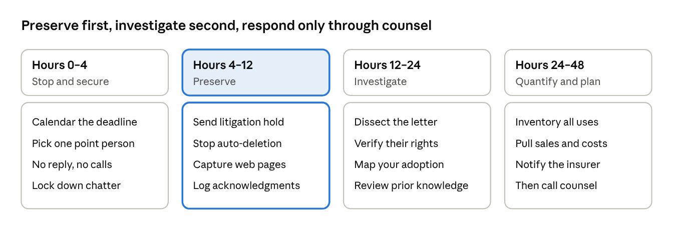 Timeline of the first 48 hours after a cease and desist letter: hours 0–4 stop and secure; hours 4–12 preserve; hours 12–24 investigate; hours 24–48 quantify and plan, then call counsel.